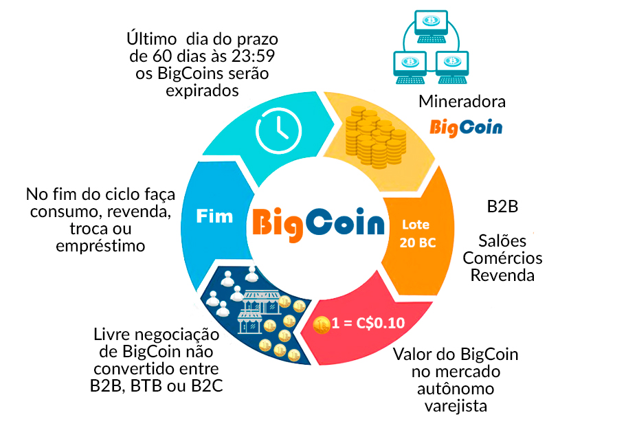 Ciclo do FESTIVAL BIGCOIN MANIA